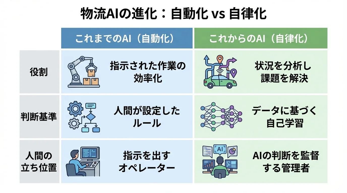 物流AIにおける「自動化」と「自律化」の違いを、役割、判断基準、人間の立ち位置の3つの観点で比較したインフォグラフィック。