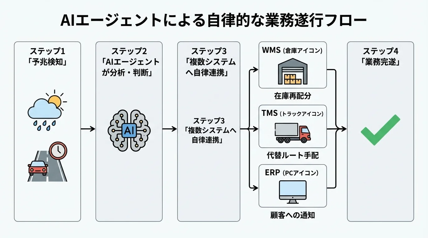 AIエージェントがリスクを検知後、WMS、TMS、ERPといった複数システムと連携して自律的に業務を完遂するまでの流れを示したフローチャート。