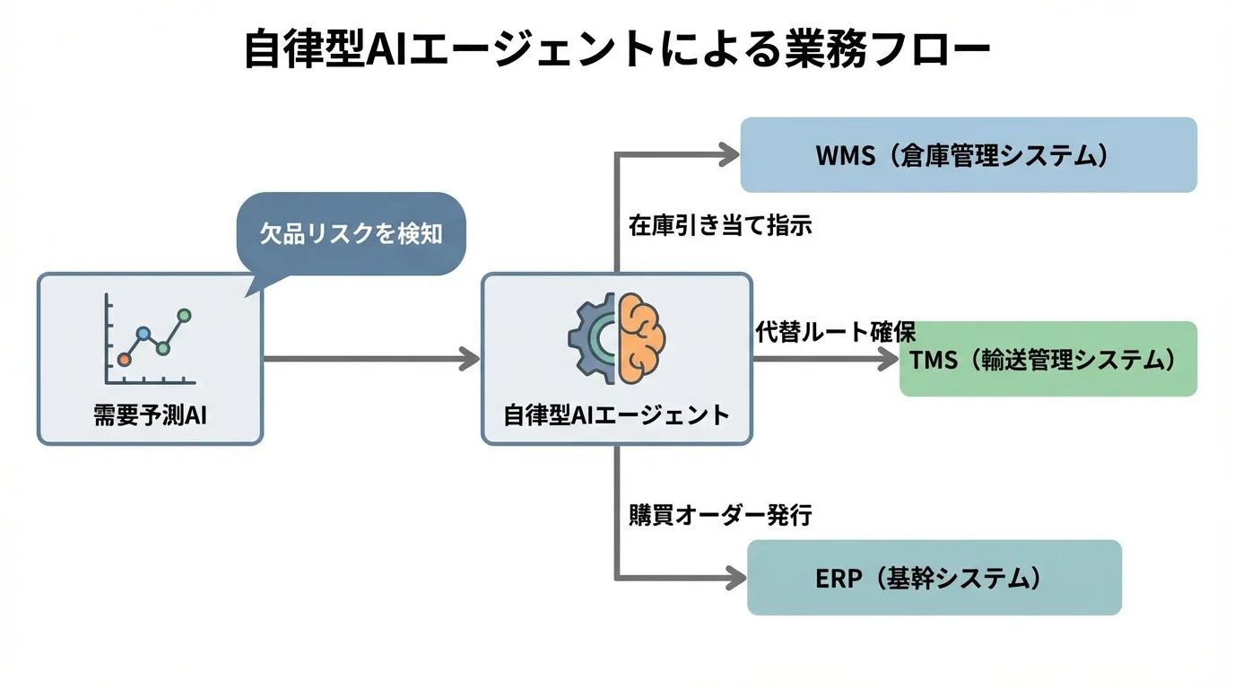 自律型AIエージェントが需要予測AI、WMS、TMS、ERPの複数システムを横断してタスクを自動実行するプロセスを示したフローチャート