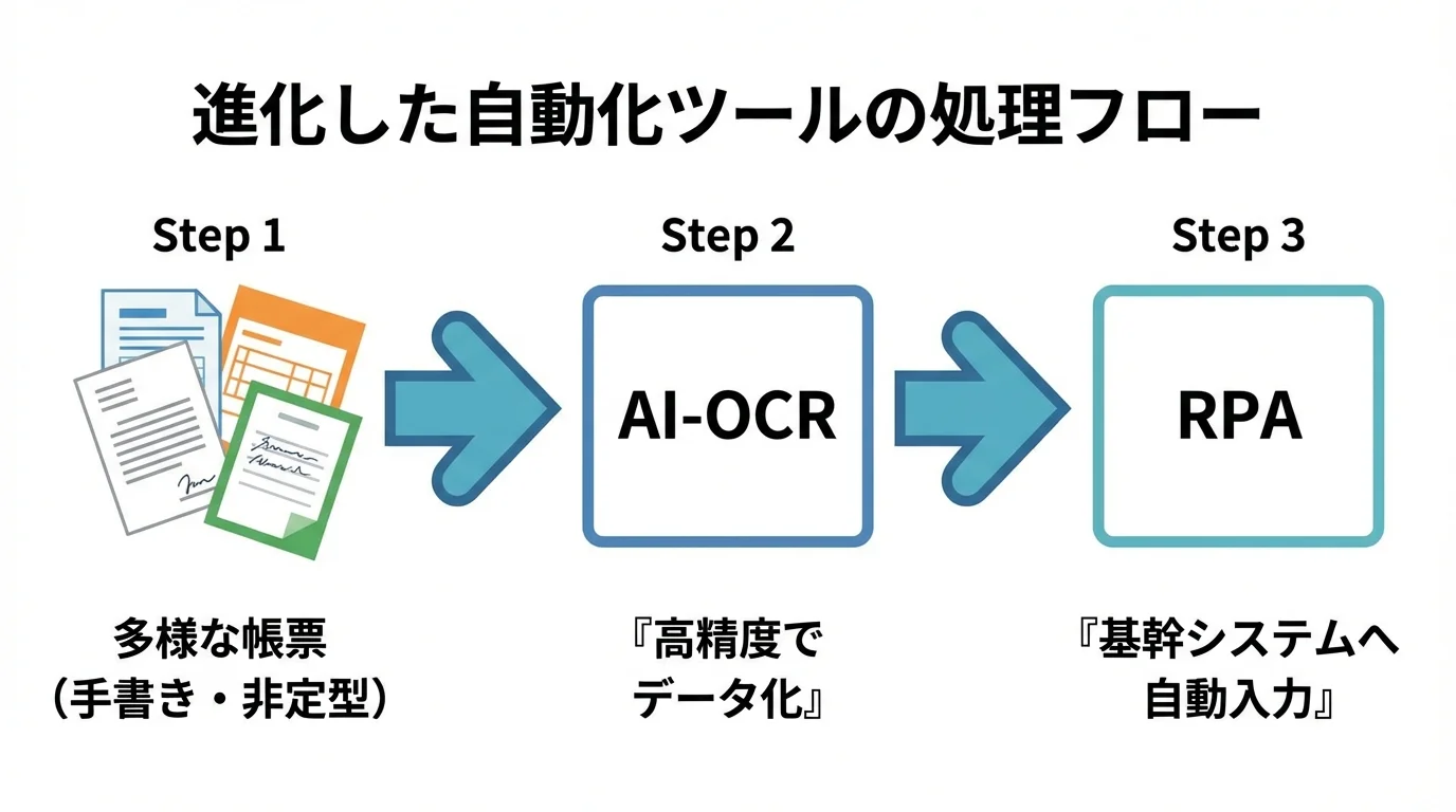 手書きや非定型の帳票がAI-OCRでデータ化され、RPA連携によって基幹システムへ自動入力されるまでの処理フローを示した図