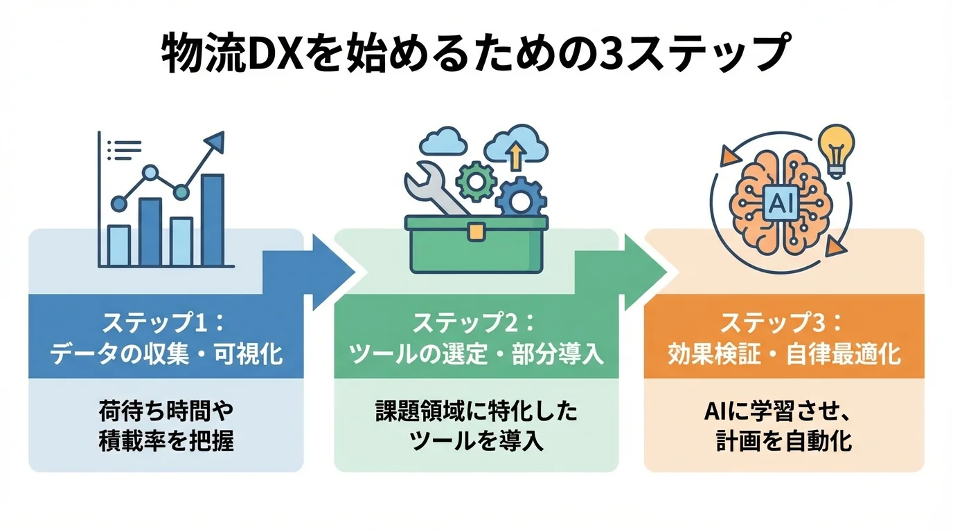 物流DXを始めるための3ステップのプロセス。データの収集・可視化、ツールの選定・部分導入、効果検証・自律最適化の流れ。