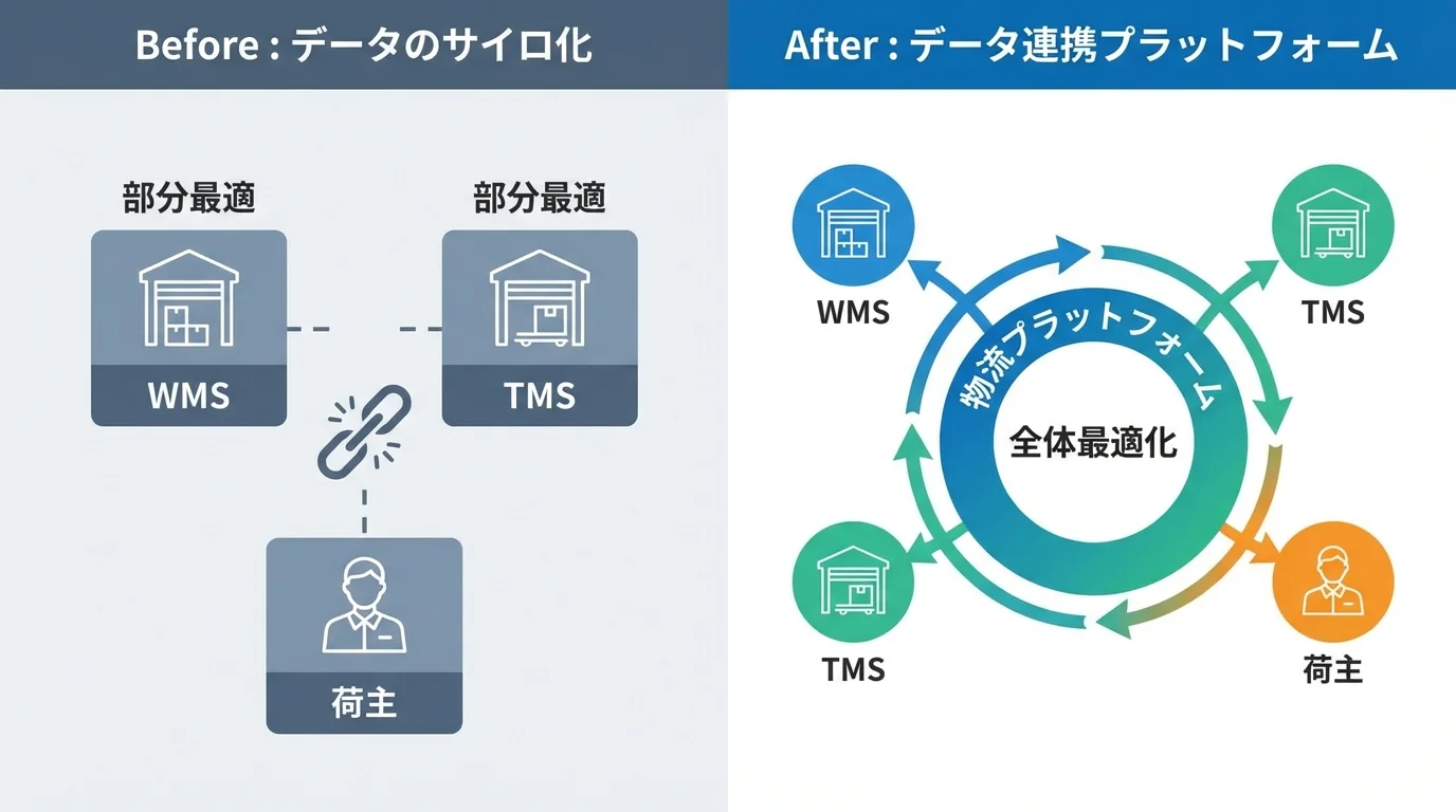 物流DXにおけるデータ連携のビフォーアフター図。データが分断されたサイロ化の状態から、プラットフォームで連携され全体最適化された状態への変化を示す。