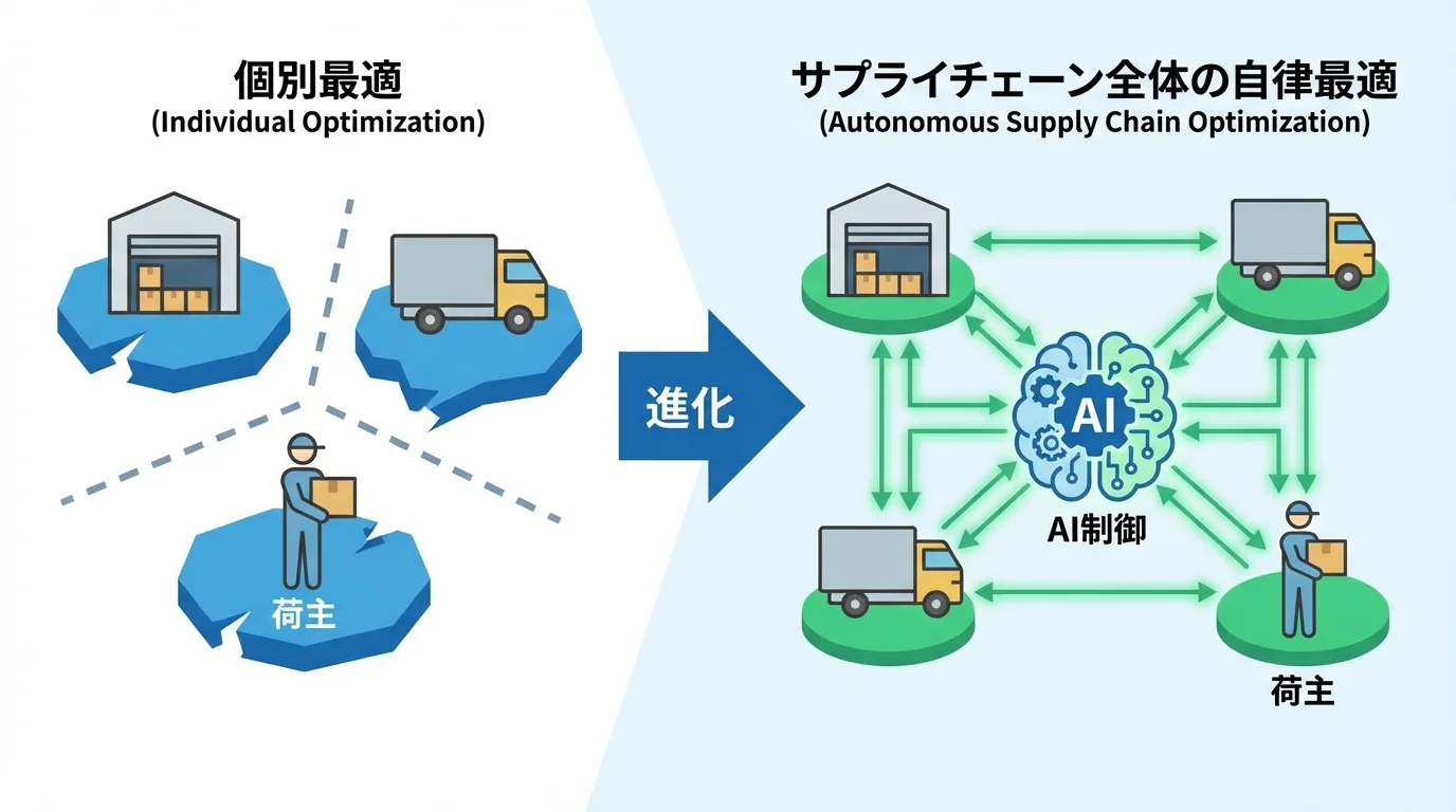 物流DXの進化を示す図解。倉庫や輸送などの「個別最適」から、AIが荷主を含む「サプライチェーン全体の自律最適」へと移行する様子。
