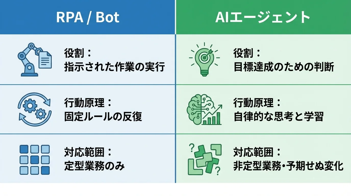RPA/BotとAIエージェントの違いを「役割」「行動原理」「対応範囲」の3点で比較したインフォグラフィック。