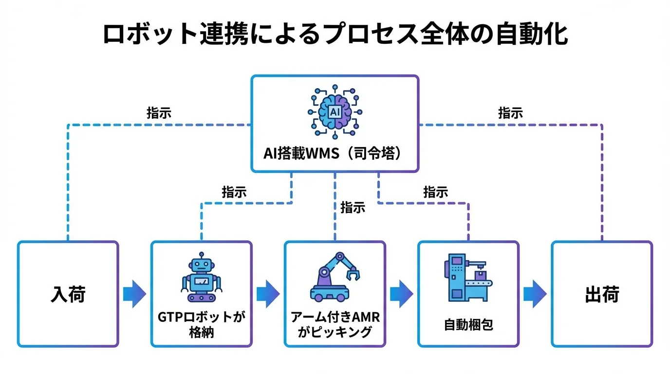 AI搭載WMSを司令塔として、複数のロボットが連携し入荷から出荷までのプロセスを自動化する流れを示したフローチャート。