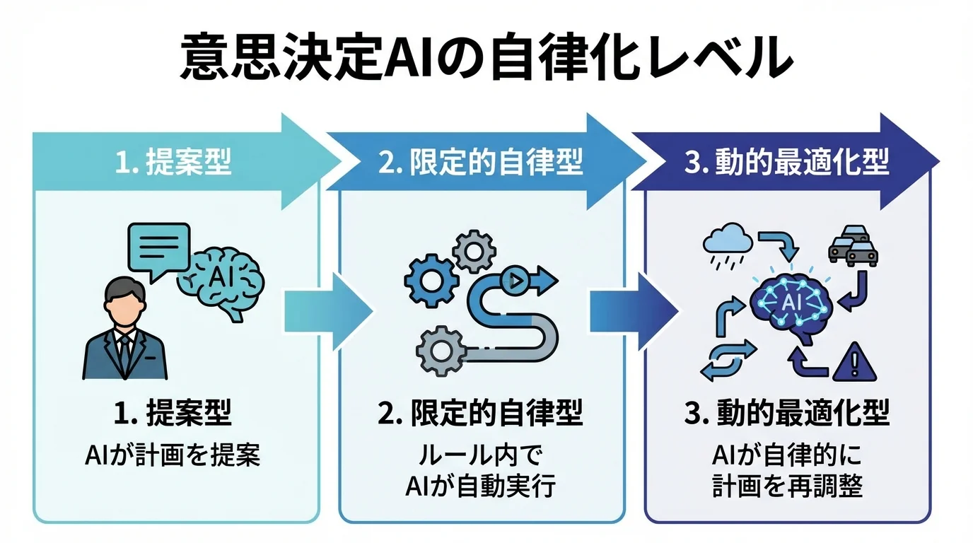AI物流の自律化レベルを3段階で解説するステップ図:提案型、限定的自律型、動的最適化型