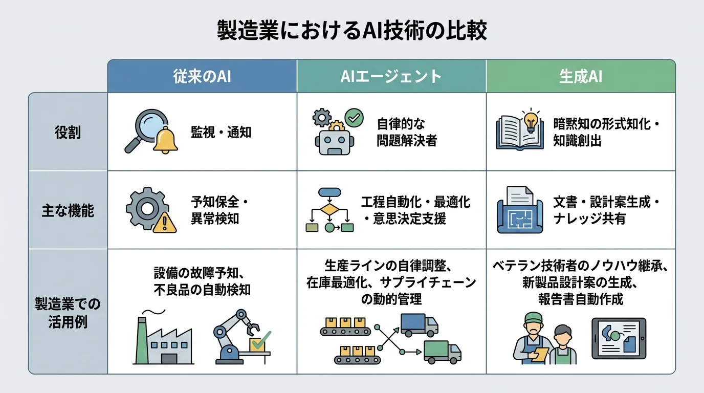 従来のAI、AIエージェント、生成AIの役割や機能を比較したインフォグラフィック。AIエージェントが自律的な問題解決者であることが示されている。