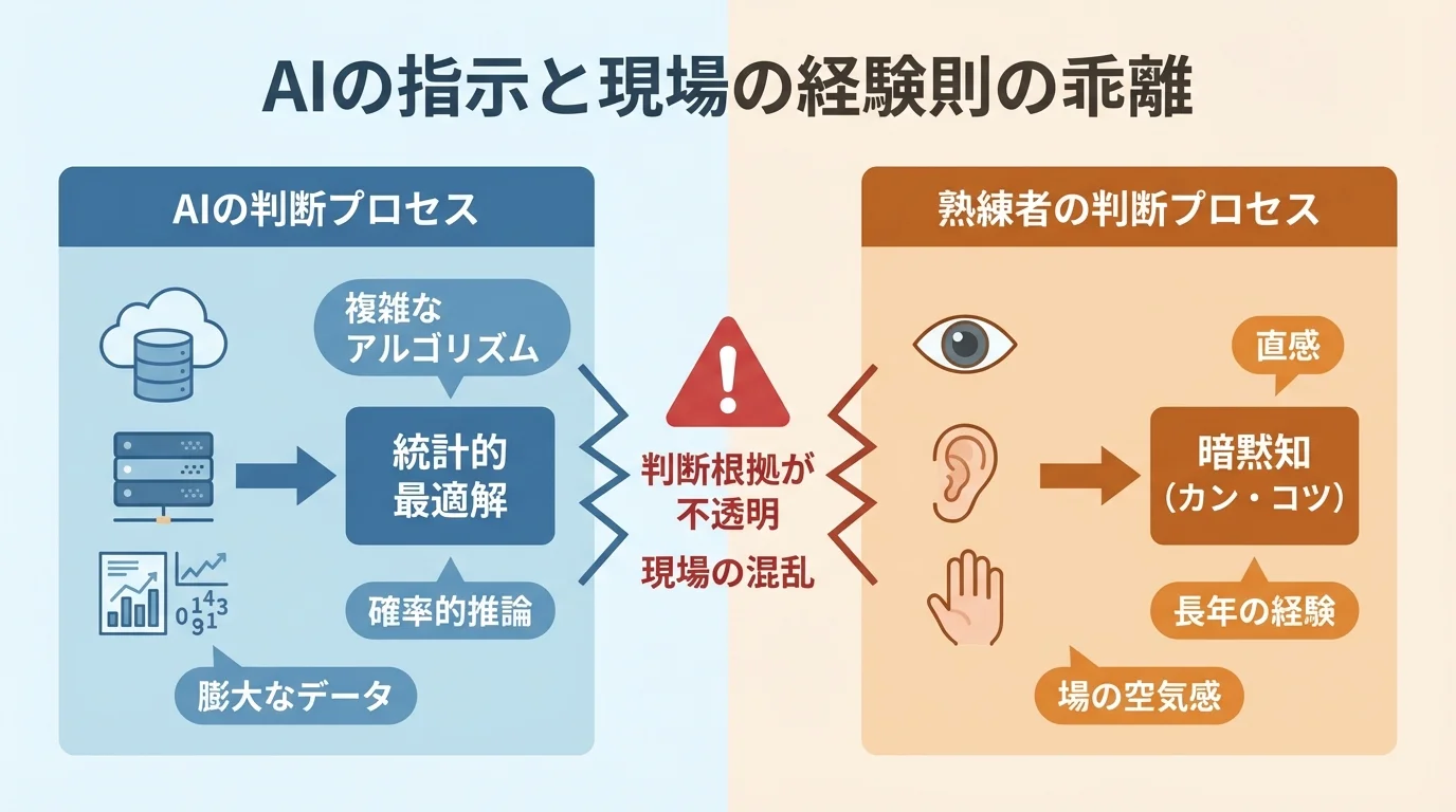 AIがデータから導き出す最適解と、熟練者が経験則から導き出す判断が乖離し、現場の混乱を招く様子を示した対比図。