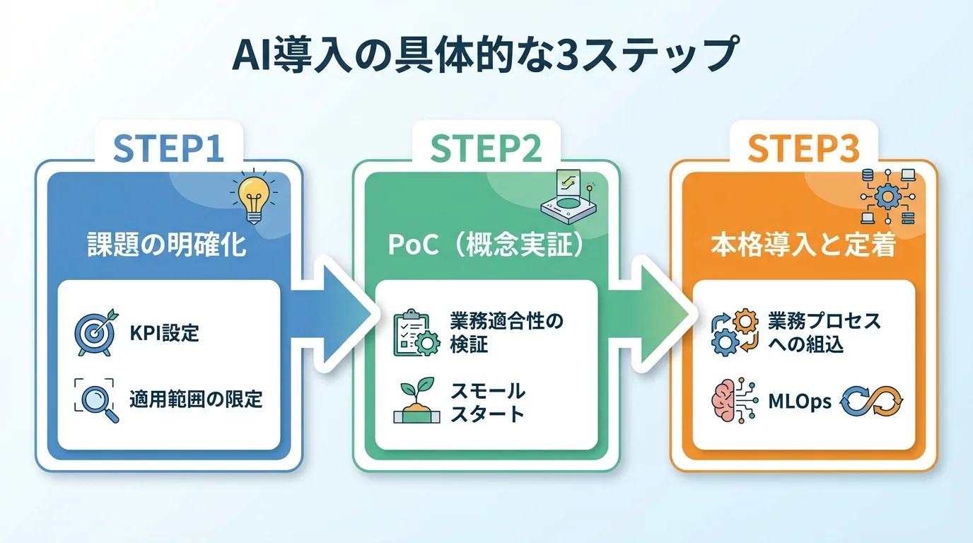 製造業のAI導入プロセスを示す3ステップのフローチャート。課題明確化からPoC、本格導入までの流れを図解している。