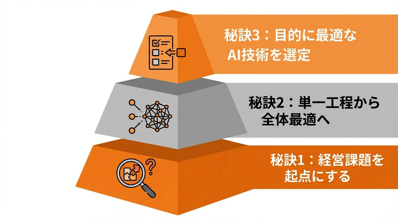 製造業のAI導入を成功に導く3つの秘訣「経営課題を起点にする」「全体最適へ繋げる」「最適な技術選定」を構造化したピラミッド図