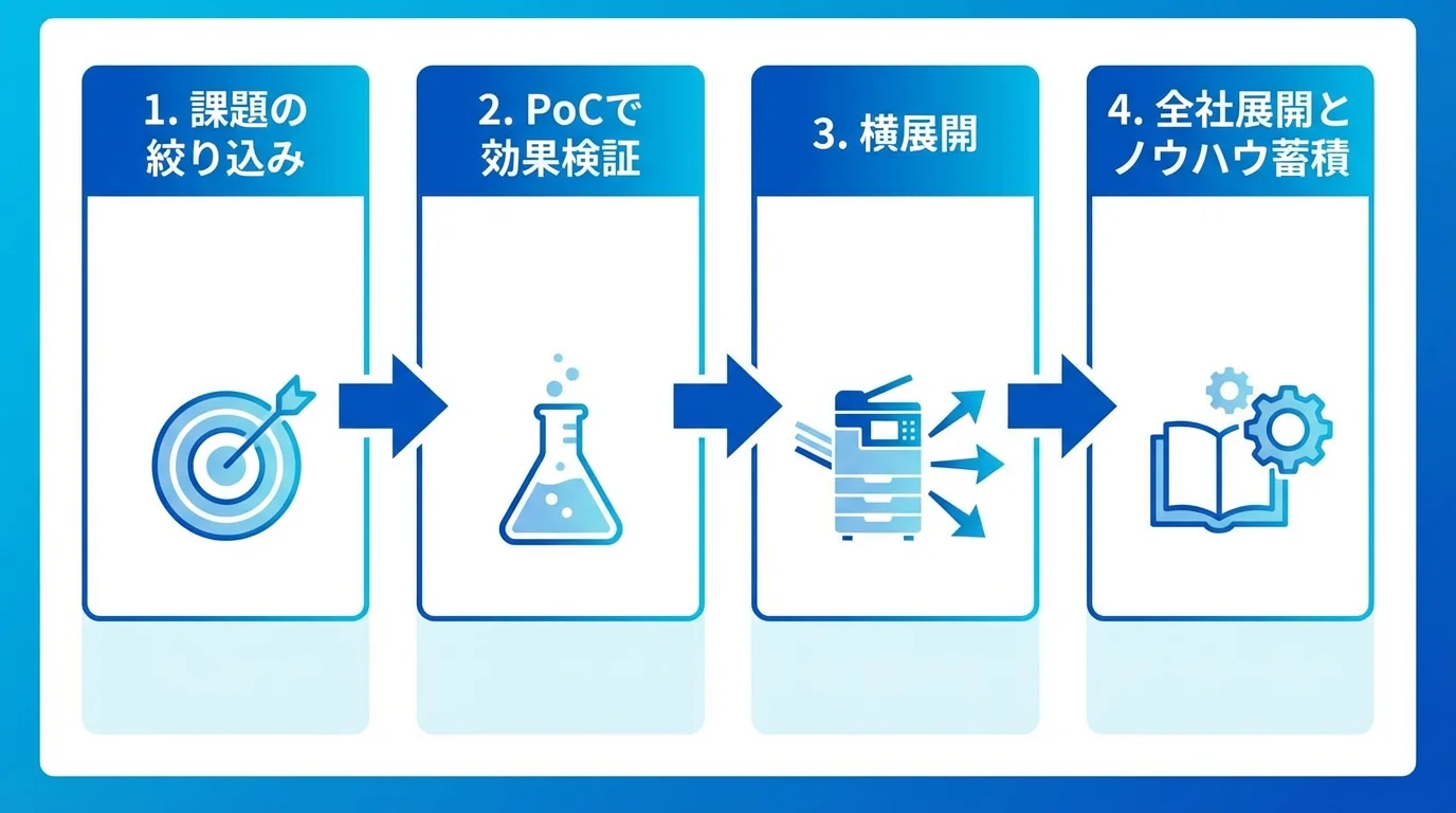 スモールスタートで進めるAI導入の具体的な4ステップ「課題の絞り込み」「PoCで効果検証」「横展開」「全社展開とノウハウ蓄積」を示したフローチャート
