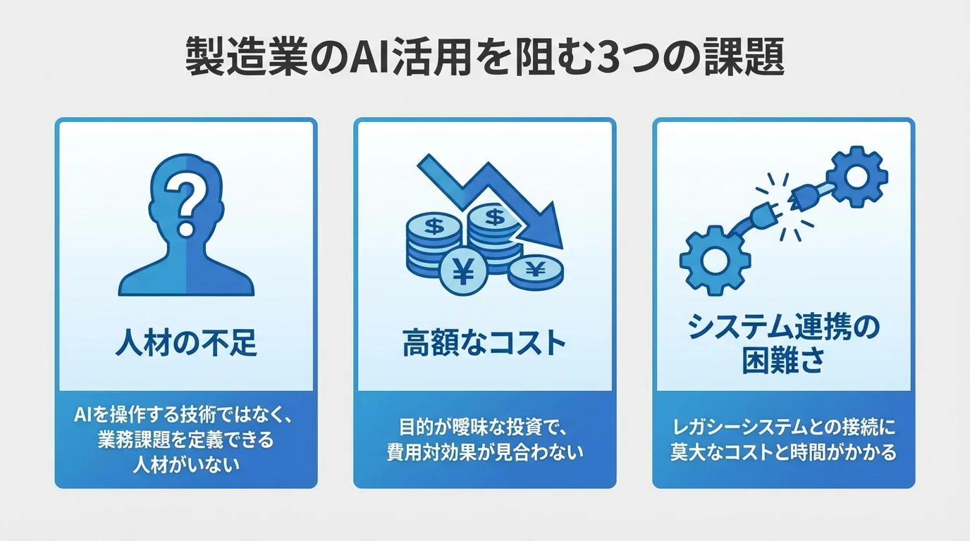 製造業のAI活用が進まない3つの課題(人材不足・高コスト・システム連携)をアイコンで示したインフォグラフィック