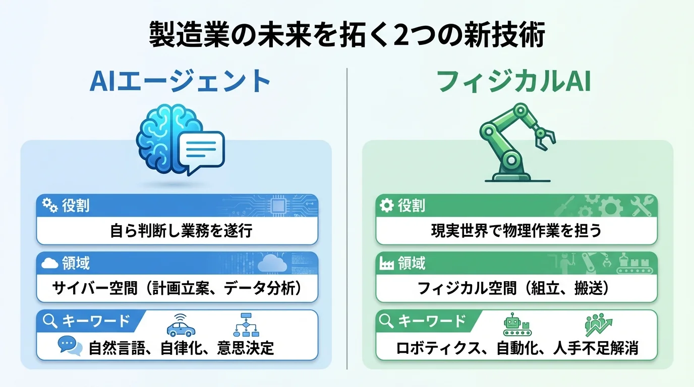 AIエージェントとフィジカルAIの役割、領域、キーワードを比較するインフォグラフィック