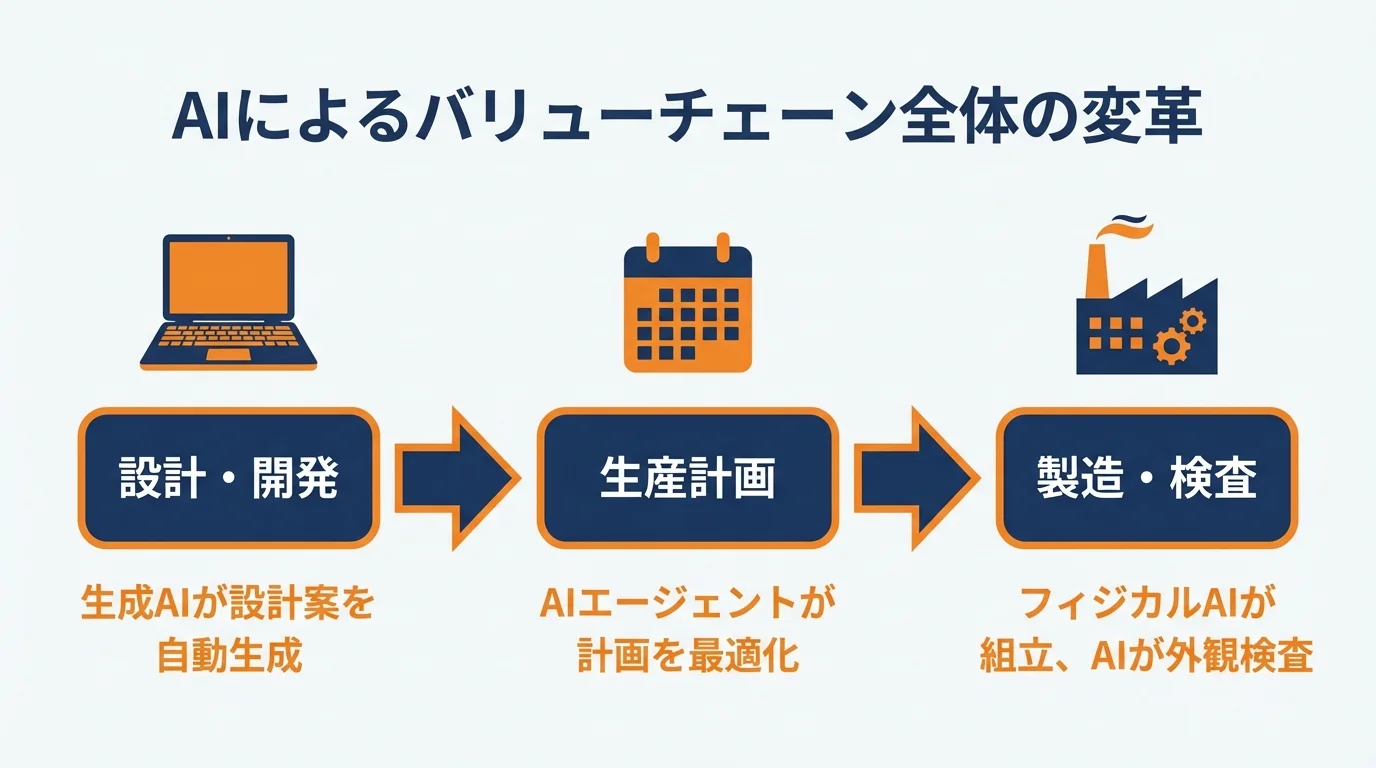 AIが製造業のバリューチェーン(設計開発・生産計画・製造)をどのように変革するかを示したフローチャート