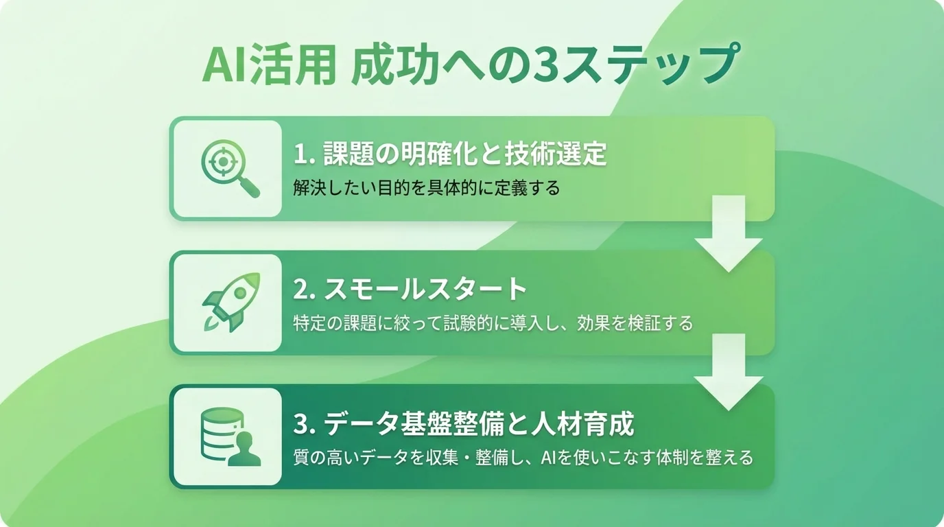 製造業のAI導入を成功させるための3ステップ(課題明確化・スモールスタート・基盤整備)を示したインフォグラフィック