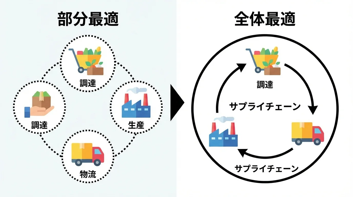 製造業における部分最適と全体最適の違いを示す図解。分断された各工程と、サプライチェーン全体で連携した状態を比較している。