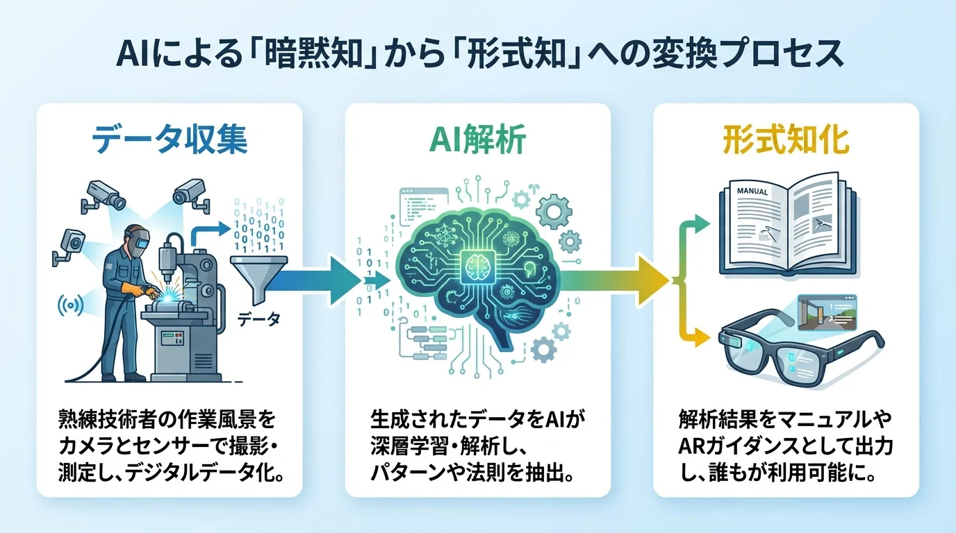 AIを活用して熟練技術者の暗黙知をデータ化・解析し、マニュアルなどの形式知に変換するプロセスを示したフローチャート。