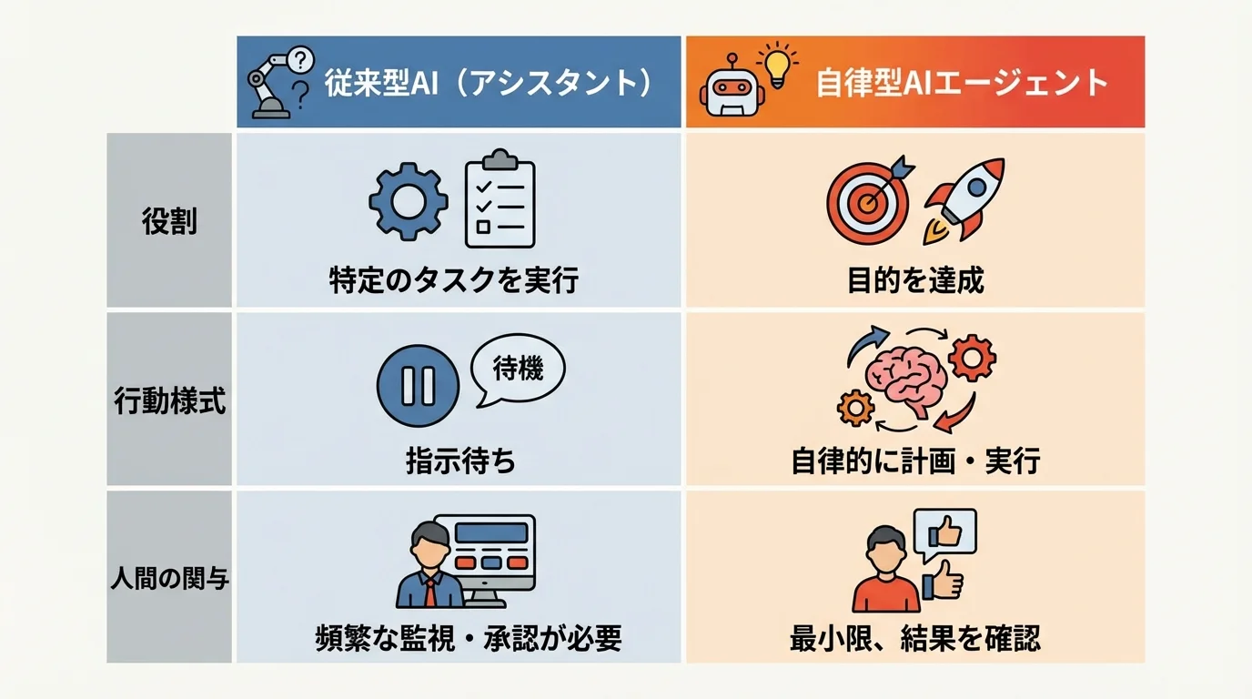 従来型AIと自律型AIエージェントの違いを「役割」「行動様式」「人間の関与」の3つの項目で比較したインフォグラフィック。