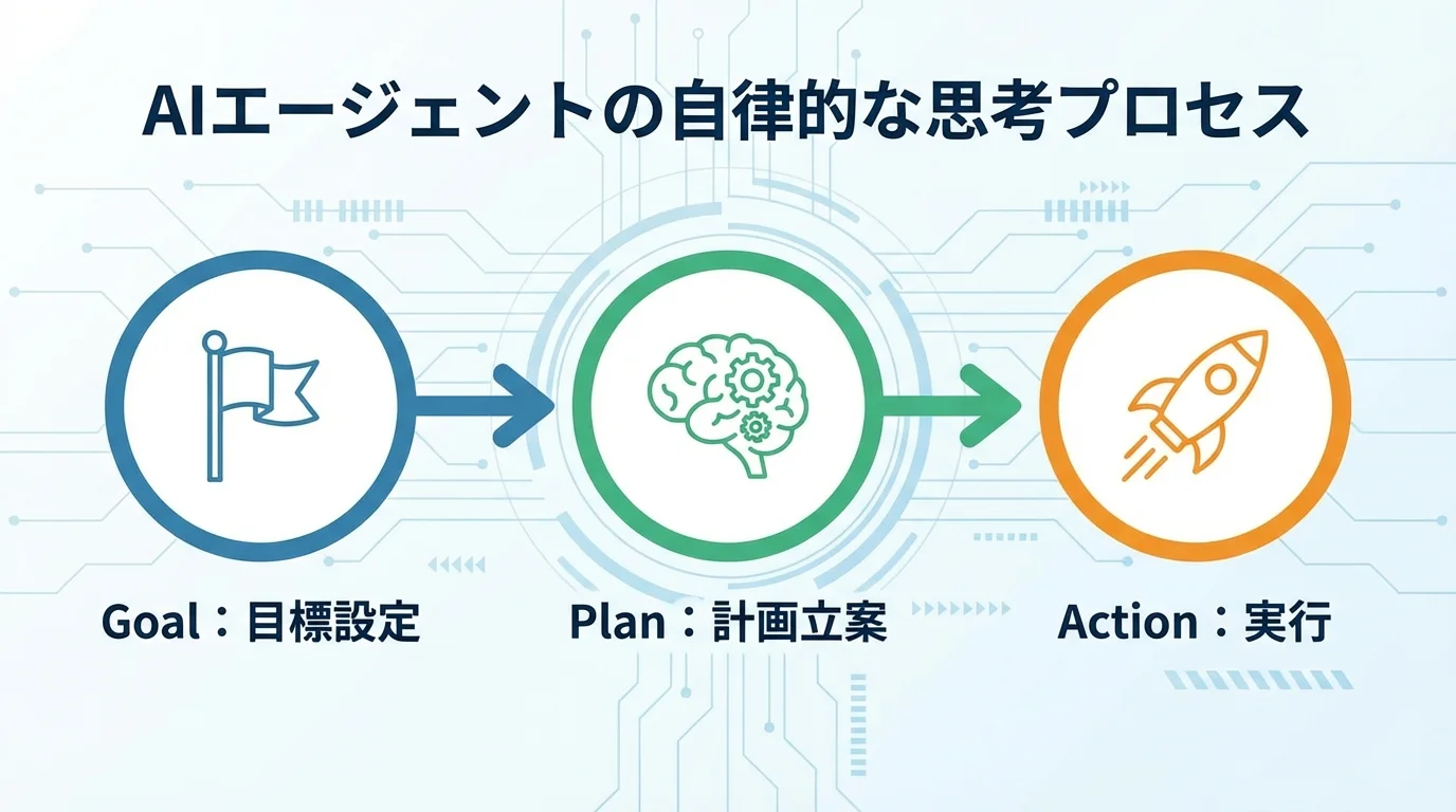 AIエージェントが「目標設定（Goal）」、「計画立案（Plan）」、「実行（Action）」という3つのステップで自律的に業務を遂行するプロセスを示したフローチャート。