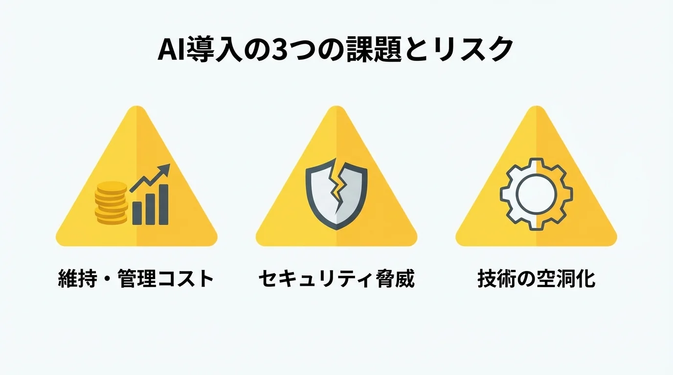 AI導入に伴う3つのリスク「維持・管理コスト」「セキュリティ脅威」「技術の空洞化」をそれぞれアイコンで示したインフォグラフィック。