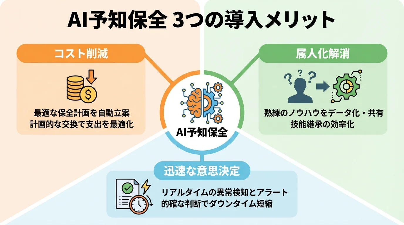 AI予知保全がもたらす3つの主要な導入メリット（コスト削減、属人化解消、迅速な意思決定）をアイコンと共に示したインフォグラフィック