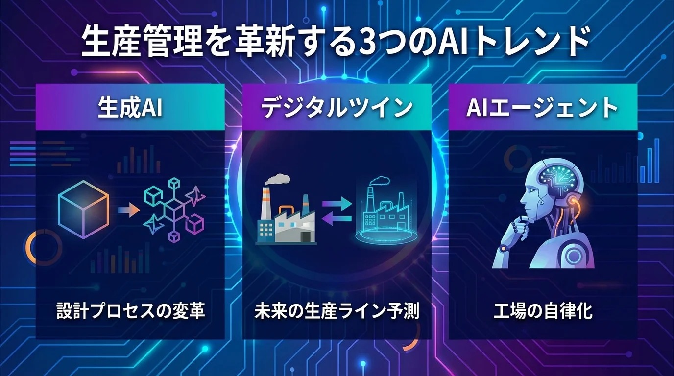生産管理の最新トレンドである生成AI、デジタルツイン、AIエージェントの3技術を解説したインフォグラフィック。