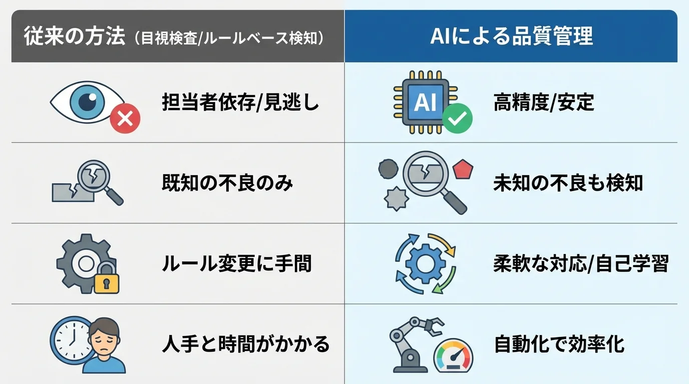 従来の品質管理とAIによる品質管理の限界と可能性を比較する図解