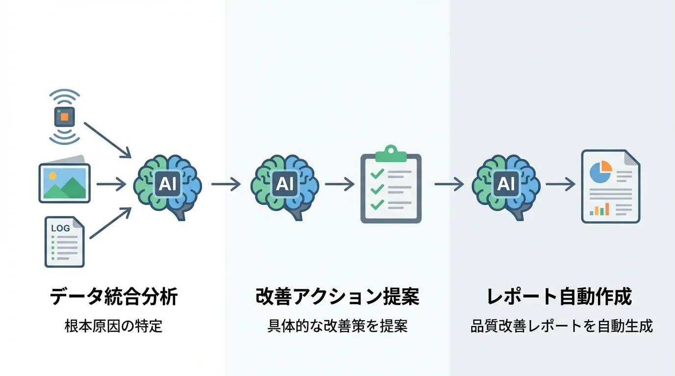 生成AIがデータ分析から原因特定、改善提案、レポート作成までを自動で行うプロセスを示した図