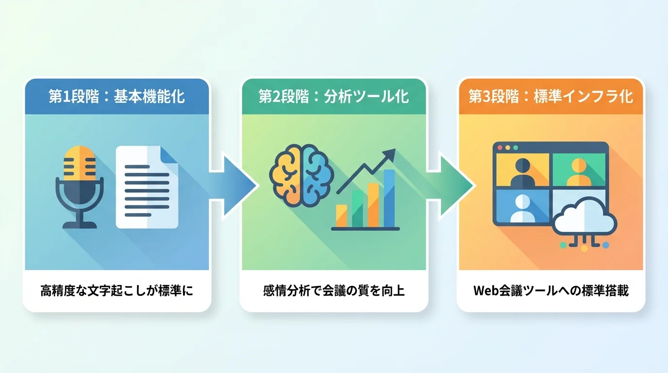 AI議事録ツールの進化の歴史。文字起こしの基本機能化から、会議の質を分析するツールへ、そしてWeb会議ツールの標準インフラへと進化する3つの段階を示した図解。