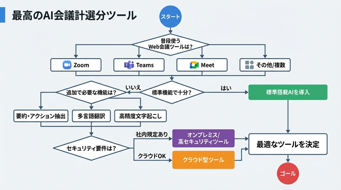 失敗しないAI議事録ツールの選び方を示したフローチャート。「Web会議ツールとの連携性」「必要な機能レベル」「セキュリティ要件」の3つのステップで自社に最適なツールを見つけるプロセスを図解。