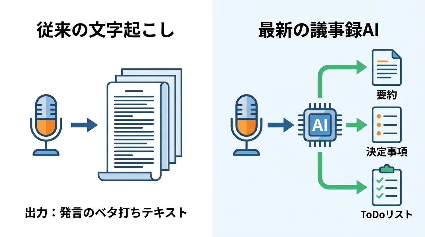 従来の文字起こしと最新の議事録AIの機能の違いを比較するインフォグラフィック。議事録AIが要約、決定事項、タスクまで自動生成することを示している。
