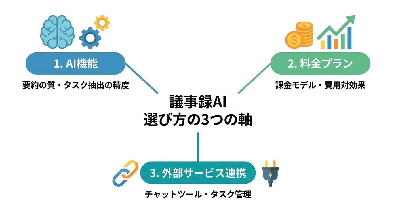 議事録AIを選ぶ際の3つの重要な比較ポイント（AI機能、料金プラン、外部サービス連携）をまとめたインフォグラフィック。