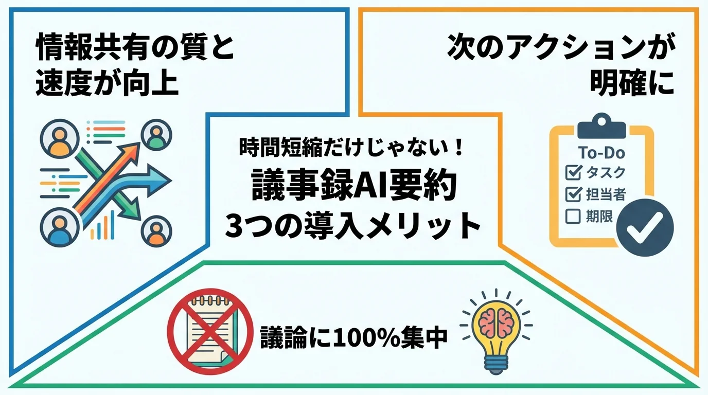 議事録AI要約ツールの3つの導入メリット（情報共有の高速化、ToDoの明確化、議論への集中）をアイコンで示したインフォグラフィック。
