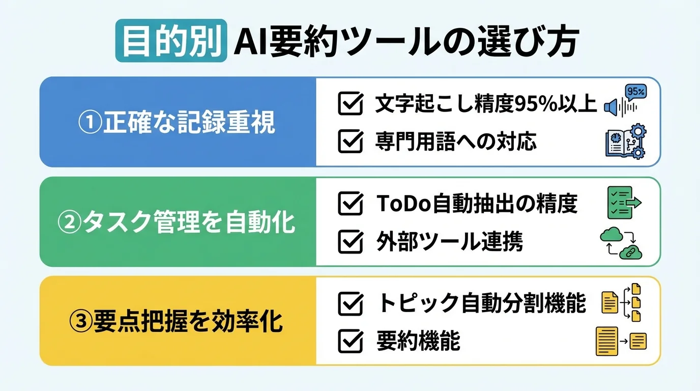 議事録AI要約ツールを目的別に選ぶためのチェックリスト。「正確な記録」「タスク管理」「要点把握」の3つの目的に応じた必須機能を紹介。