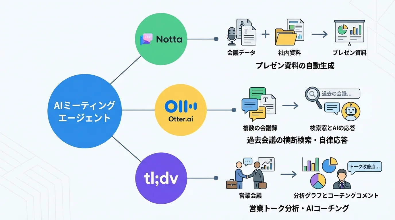 各社の独自機能であるAIエージェントの比較インフォグラフィック。Notta、Otter.ai、tl;dvの会議データ活用方法の違いを図解。
