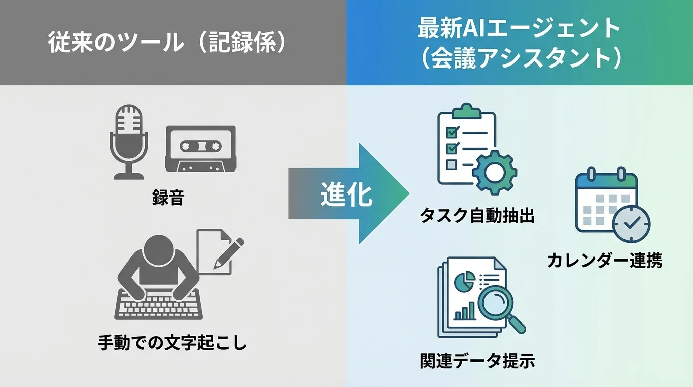 従来の記録係としての議事録ツールと、会議アシスタントへと進化した最新AIエージェントの機能の違いを比較したインフォグラフィック図。