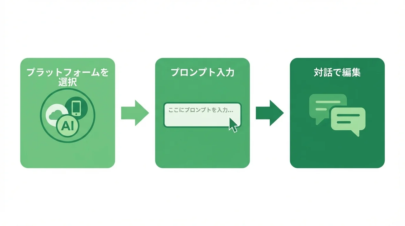 Nano Banana Proで画像を生成する基本的な3つのステップを図解。プラットフォーム選択、プロンプト入力、対話型編集の流れを示している。