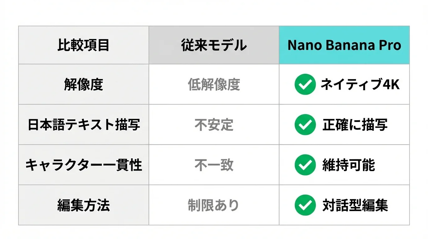 Nano Banana Proと従来モデルの性能比較表。解像度、日本語テキスト描写、キャラクター一貫性、編集方法の違いを図解している。