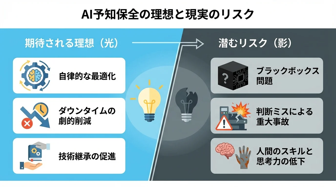 AI予知保全に期待される理想（自律的最適化など）と、それに伴うリスク（ブラックボックス問題など）を対比して示すインフォグラフィック