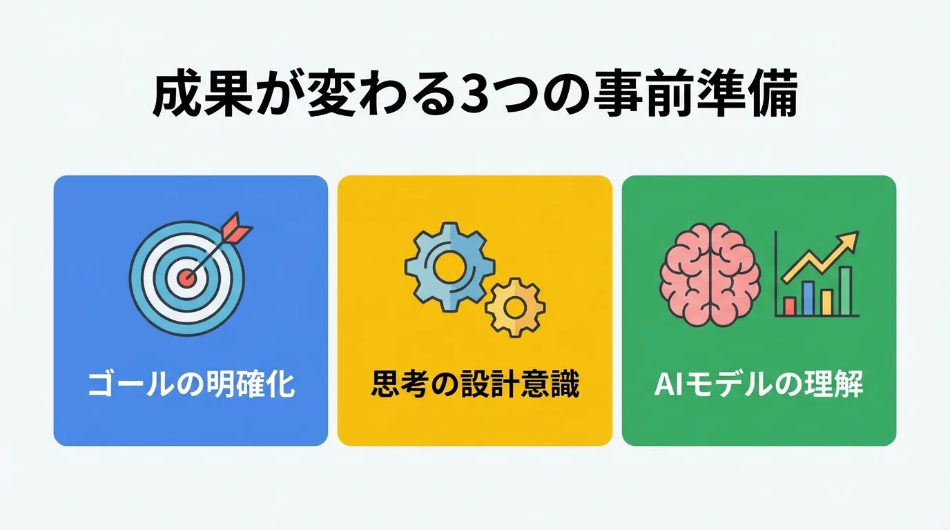 プロンプトエンジニアリングの成果を上げるための3つの事前準備を示したインフォグラフィック