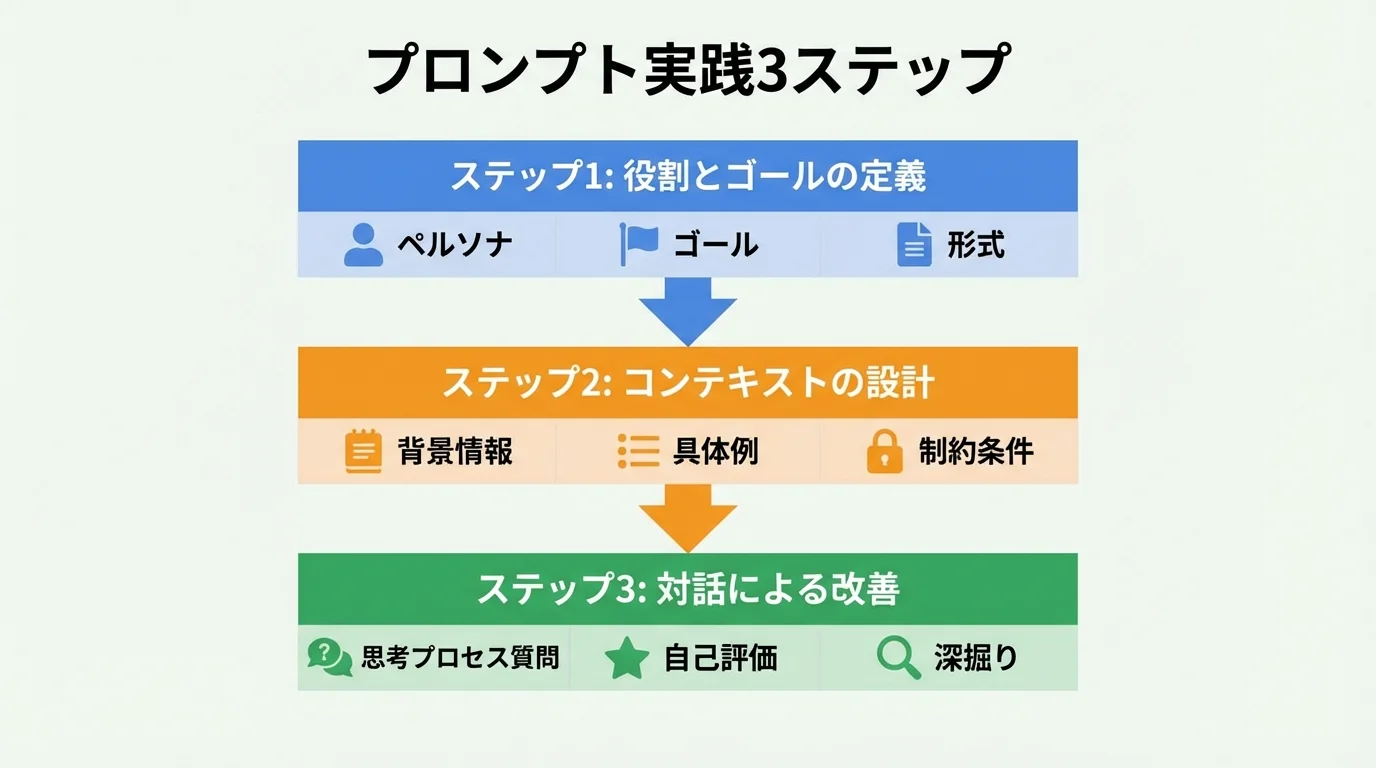 プロンプトエンジニアリング実践の3ステップ（役割定義、コンテキスト設計、対話による改善）を示したフローチャート