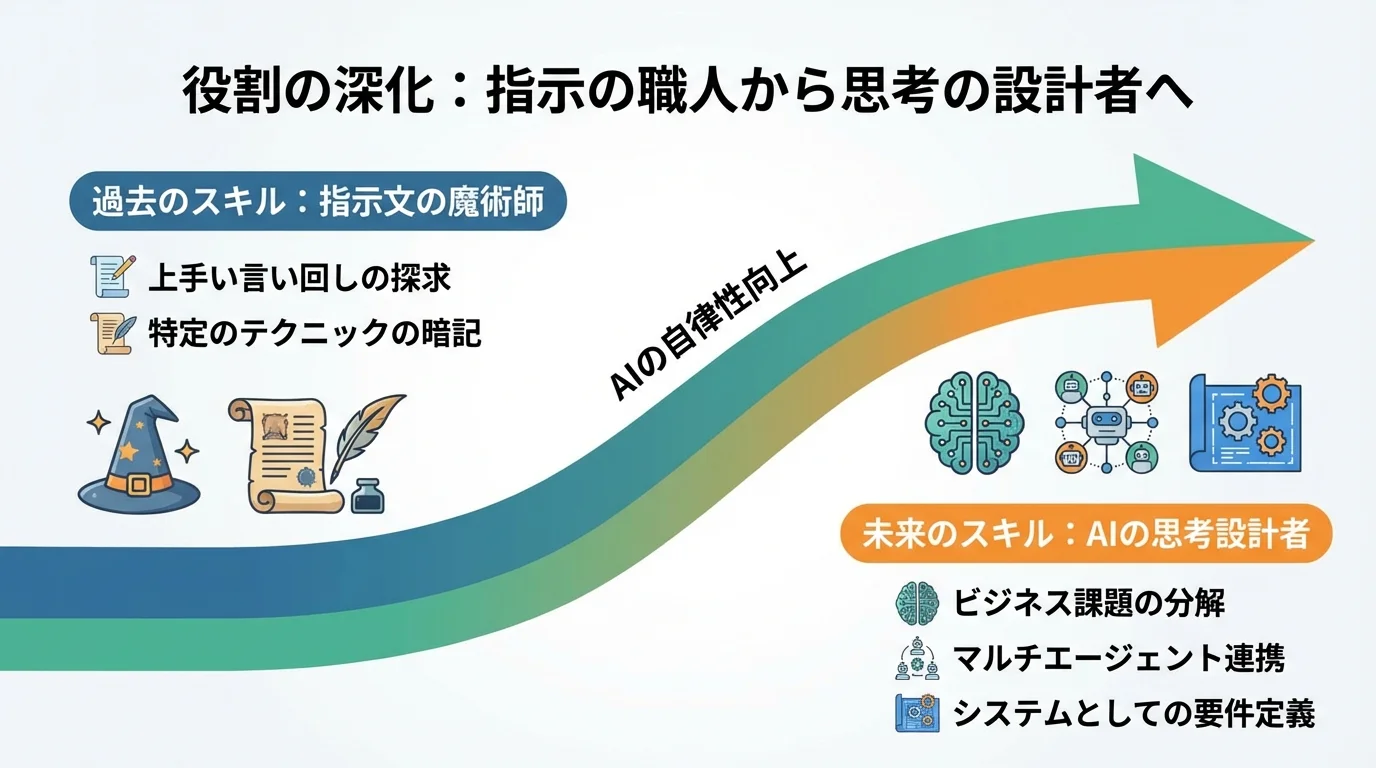 プロンプトエンジニアの役割が、指示文作成スキルからAIの思考プロセスを設計するスキルへと深化する様子を図解したインフォグラフィック。