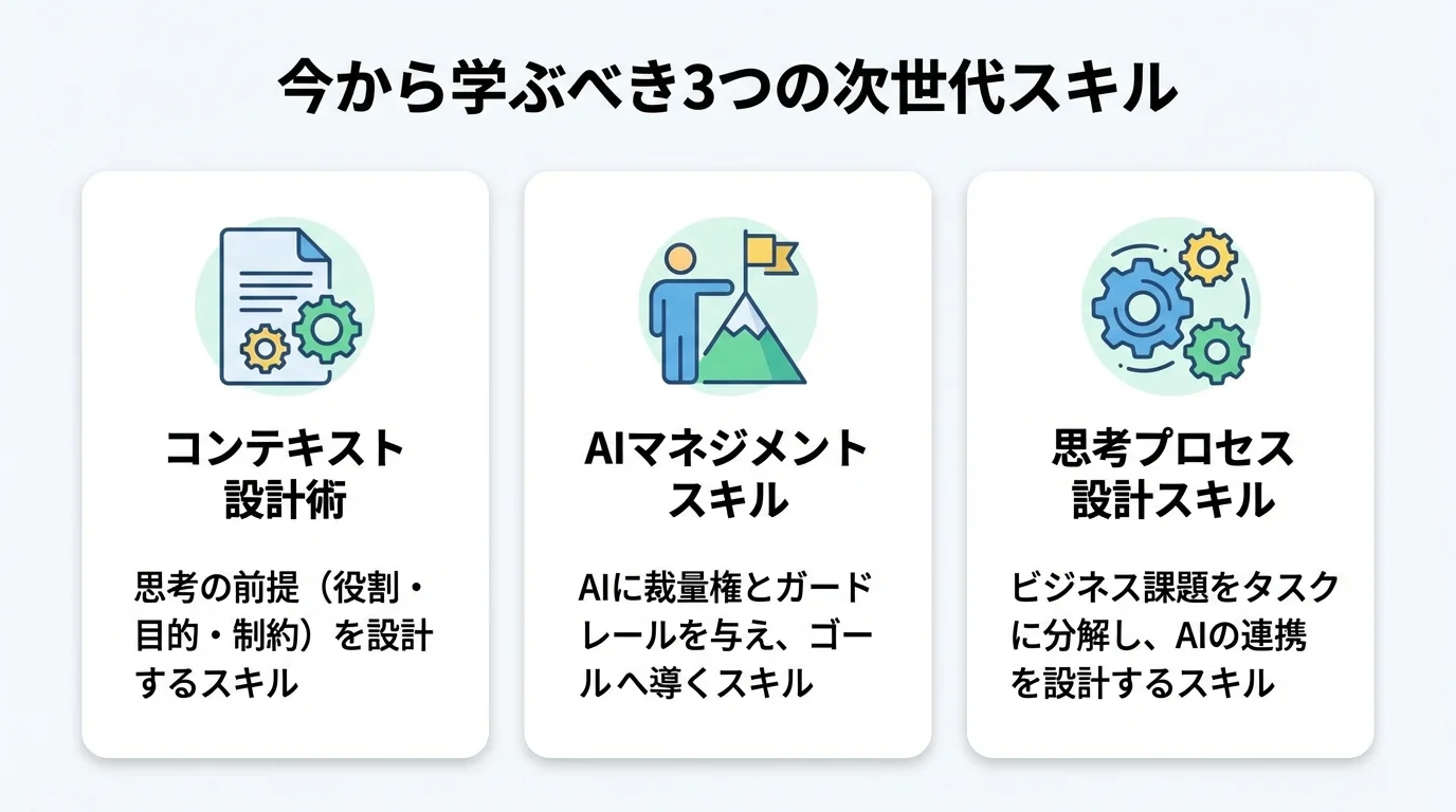 未来のプロンプトエンジニアリングに必要な3つの次世代スキル（コンテキスト設計術、AIマネジメントスキル、思考プロセス設計スキル）を解説したインフォグラフィック。