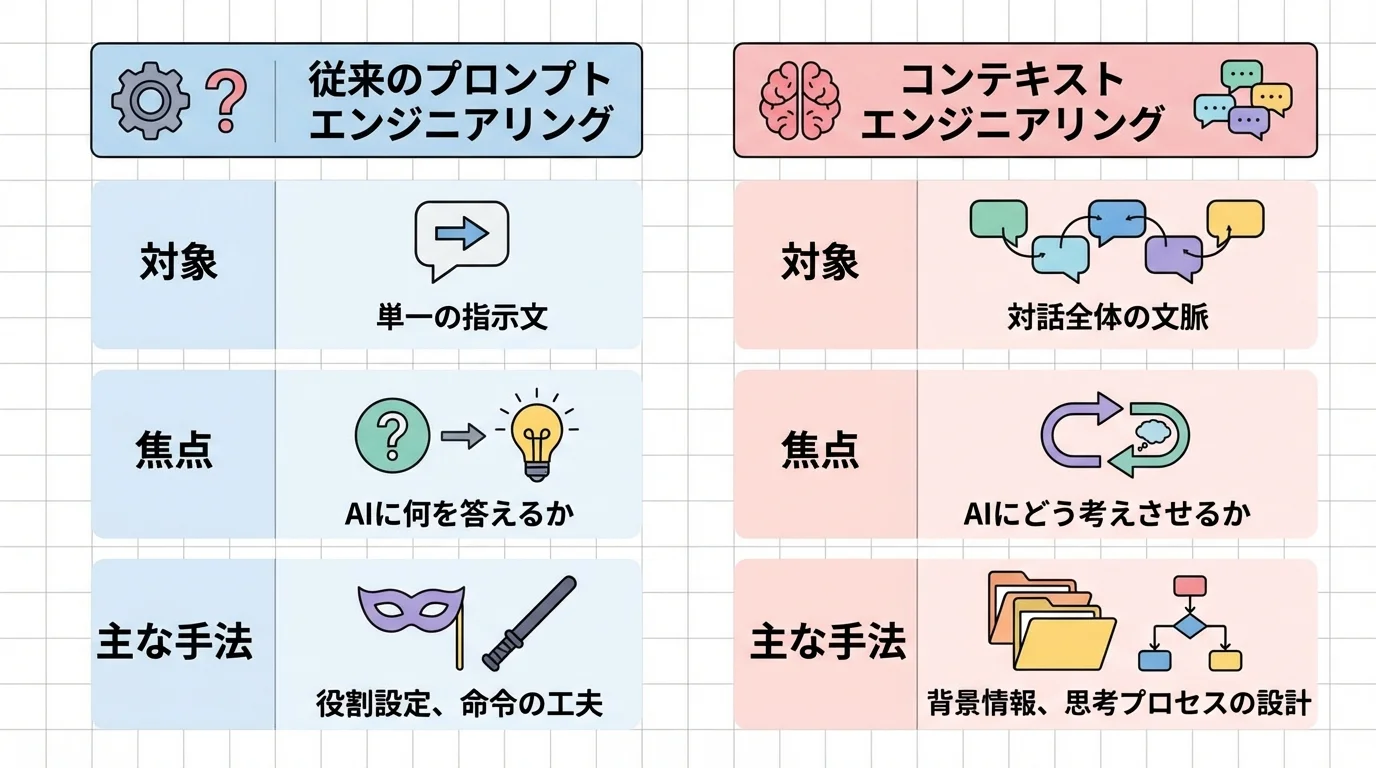 従来のプロンプトエンジニアリングとコンテキストエンジニアリングの違いを比較する図解