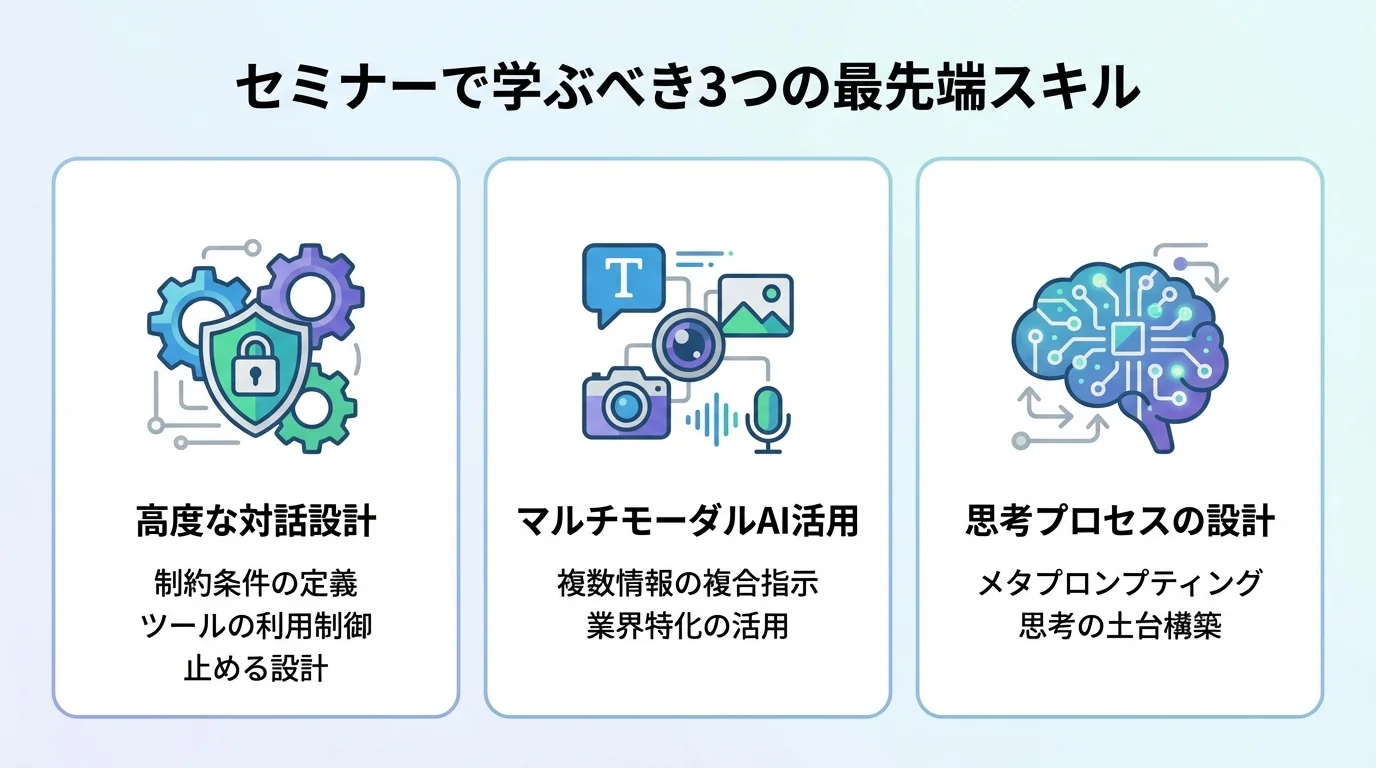 AIエージェントを最大化する3つのスキルを紹介する図。高度な対話設計、マルチモーダルAI活用、思考プロセスの設計がアイコンと共に示されている。