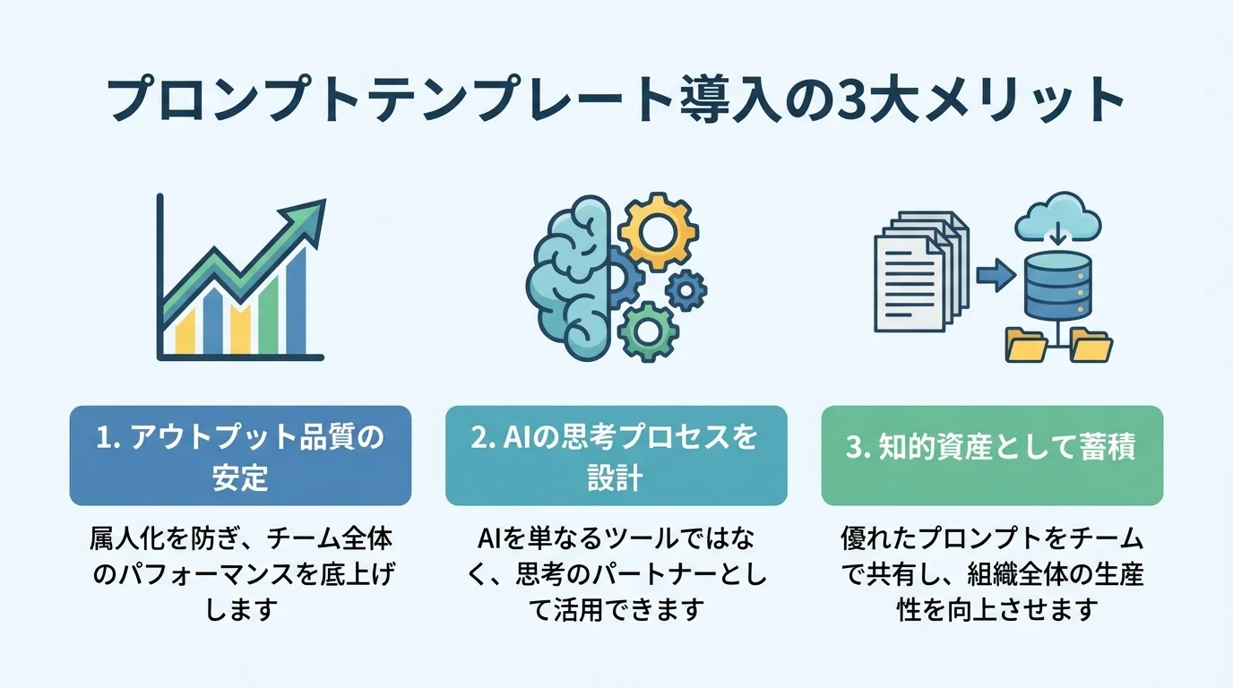 プロンプトテンプレート導入の3つのメリットである「品質安定」「思考設計」「資産蓄積」をアイコンと共に図解したインフォグラフィック。