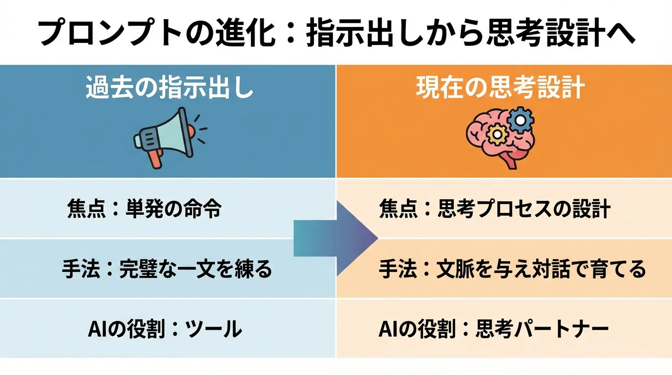 プロンプトエンジニアリングにおける過去の「指示出し」と現在の「思考設計」の違いを比較するインフォグラフィック