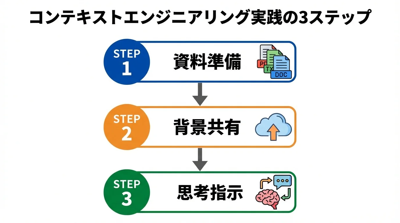 コンテキストエンジニアリングを実践するための「資料準備」「背景共有」「思考指示」の3ステップを示したフローチャート