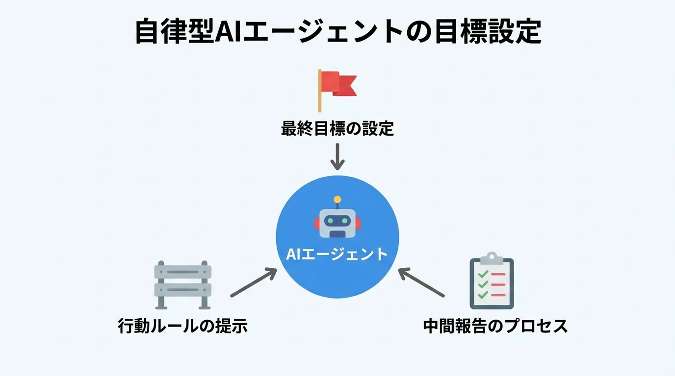自律型AIエージェントを動かすための「最終目標」「行動ルール」「中間報告」の3つの設定要素を示したインフォグラフィック