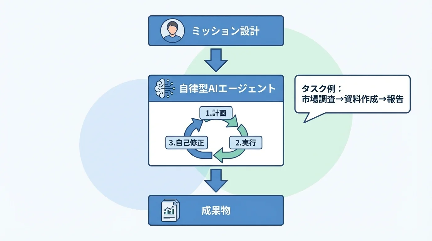 自律型AIエージェントが、人間のミッション設計に基づいて複数のタスクを計画・実行し、成果物を自動生成するまでの業務フローチャート。